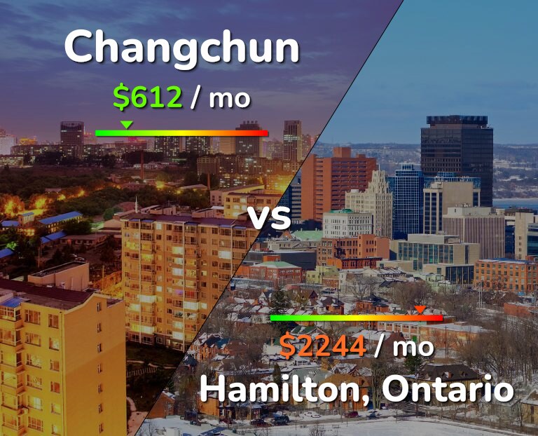 Cost of living in Changchun vs Hamilton infographic