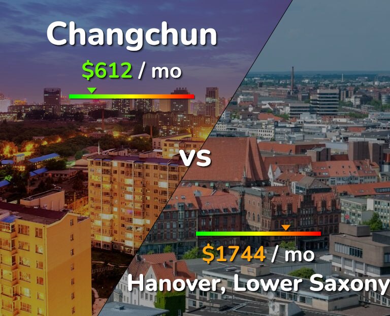Cost of living in Changchun vs Hanover infographic
