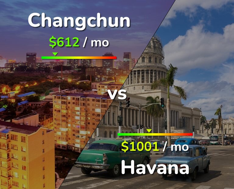 Cost of living in Changchun vs Havana infographic