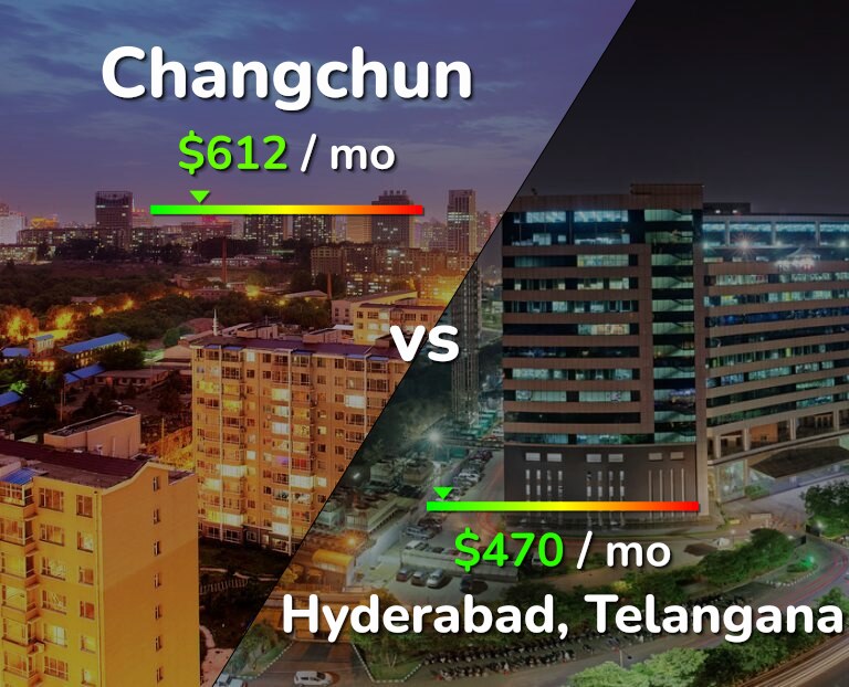 Cost of living in Changchun vs Hyderabad, India infographic
