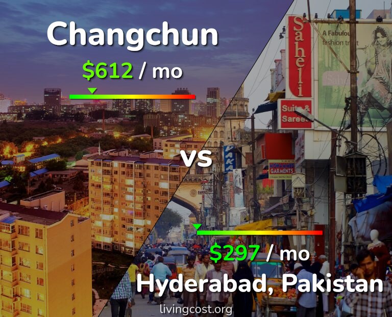 Cost of living in Changchun vs Hyderabad, Pakistan infographic