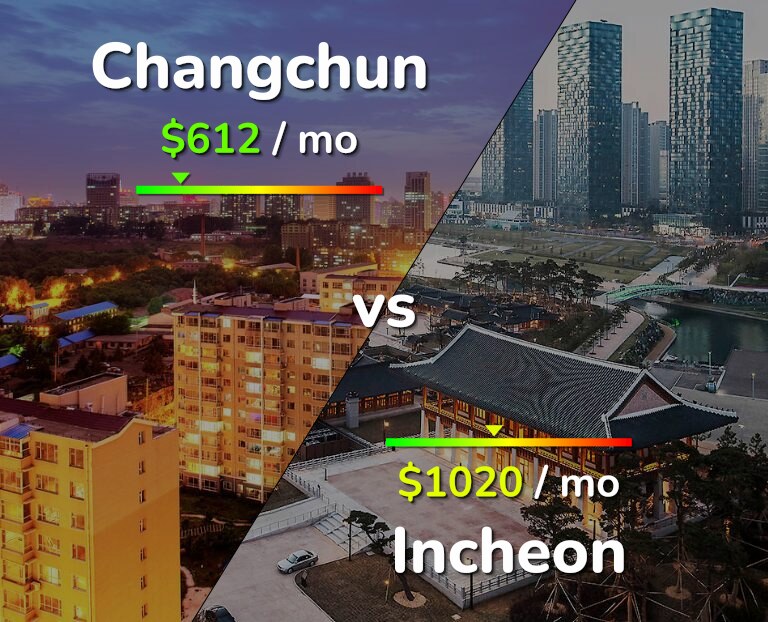 Cost of living in Changchun vs Incheon infographic