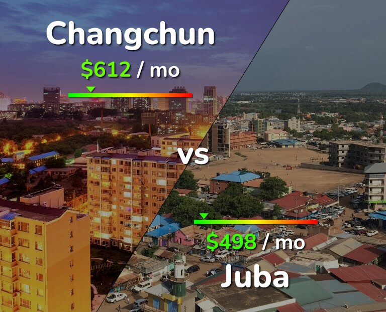 Cost of living in Changchun vs Juba infographic