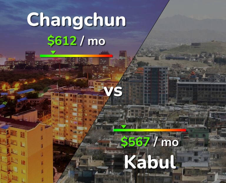 Cost of living in Changchun vs Kabul infographic