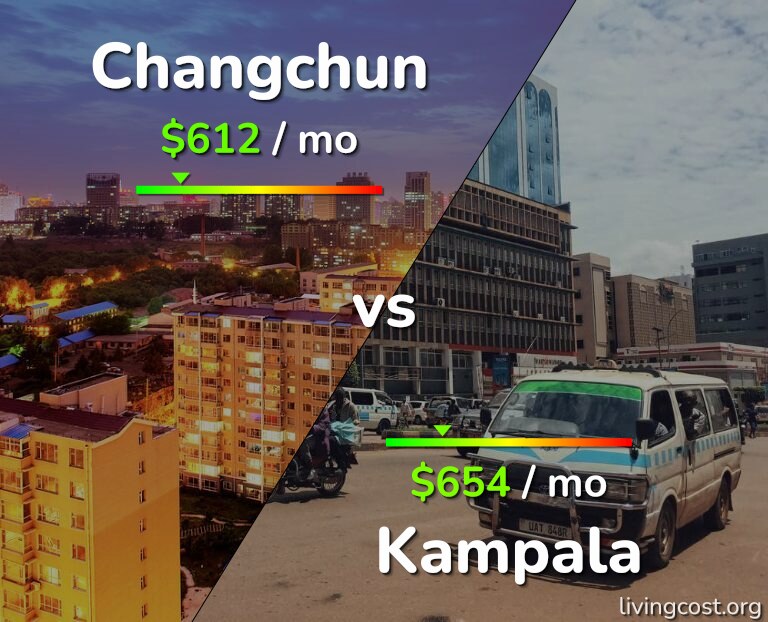 Cost of living in Changchun vs Kampala infographic