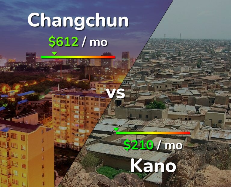 Cost of living in Changchun vs Kano infographic