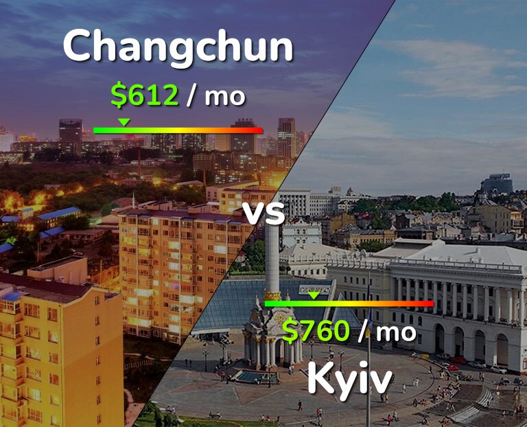 Cost of living in Changchun vs Kyiv infographic