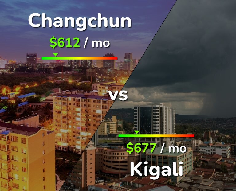 Cost of living in Changchun vs Kigali infographic