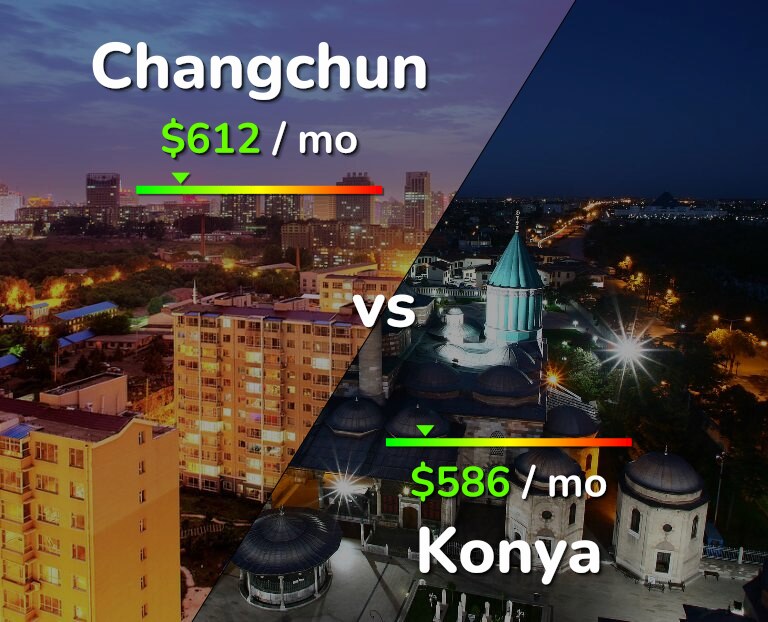 Cost of living in Changchun vs Konya infographic