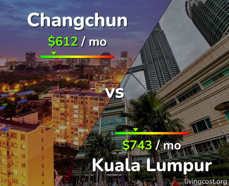 Cost of living in Changchun vs Kuala Lumpur infographic