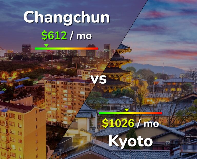 Cost of living in Changchun vs Kyoto infographic