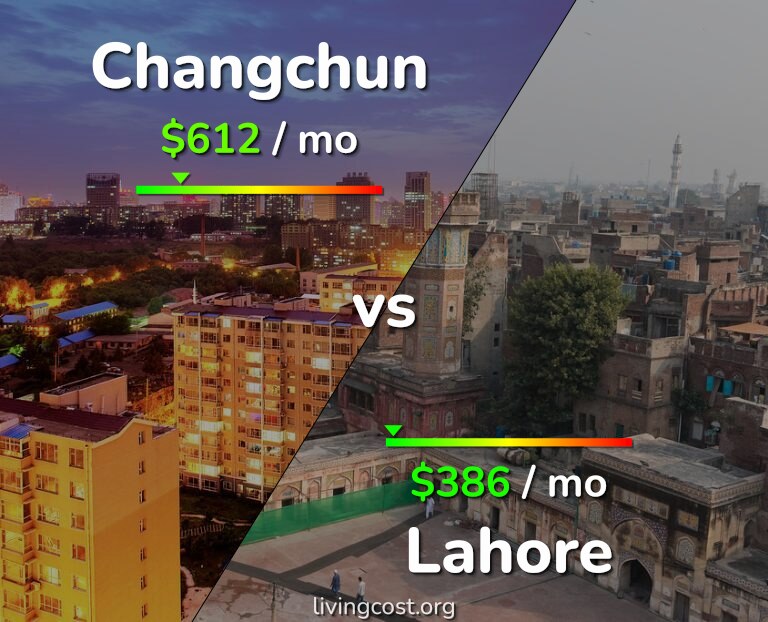 Cost of living in Changchun vs Lahore infographic