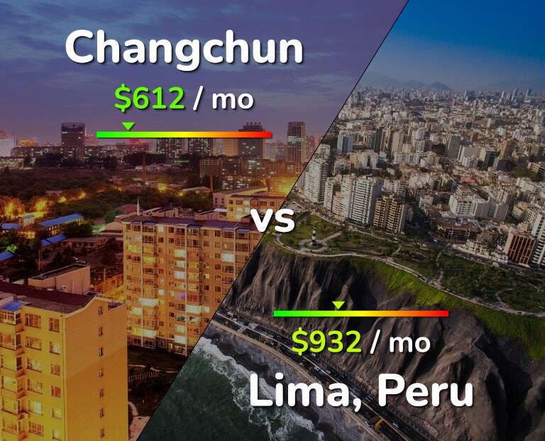 Cost of living in Changchun vs Lima infographic