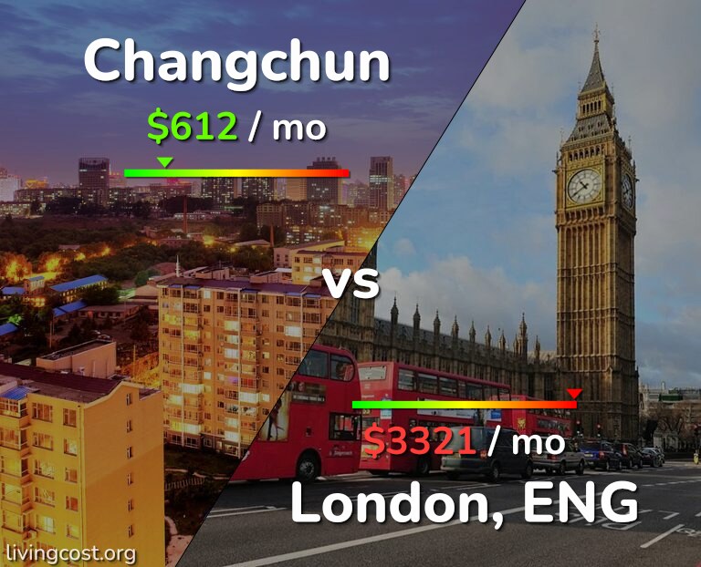 Cost of living in Changchun vs London infographic