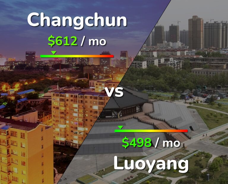 Cost of living in Changchun vs Luoyang infographic