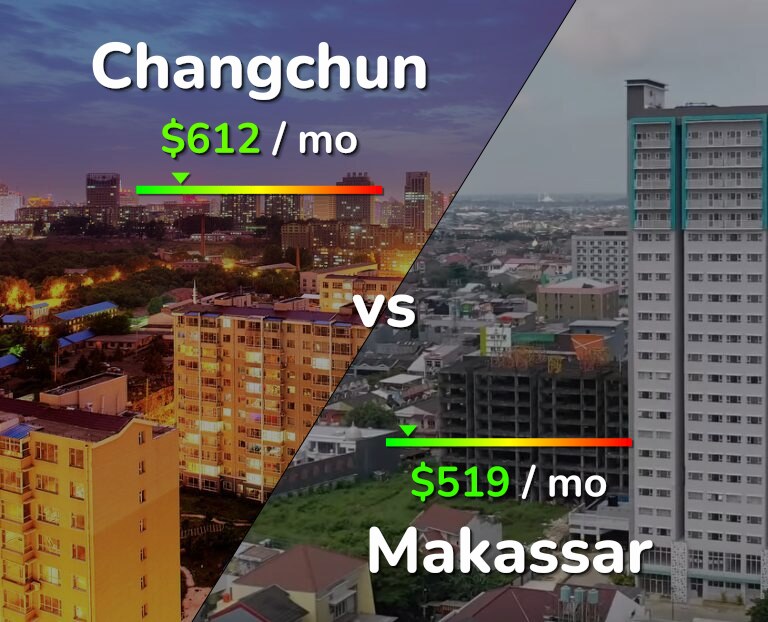 Cost of living in Changchun vs Makassar infographic