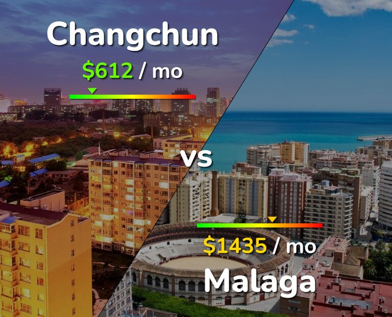 Cost of living in Changchun vs Malaga infographic