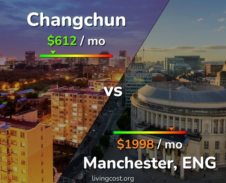 Cost of living in Changchun vs Manchester infographic