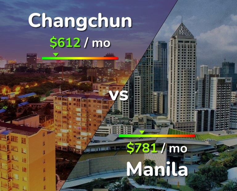 Cost of living in Changchun vs Manila infographic
