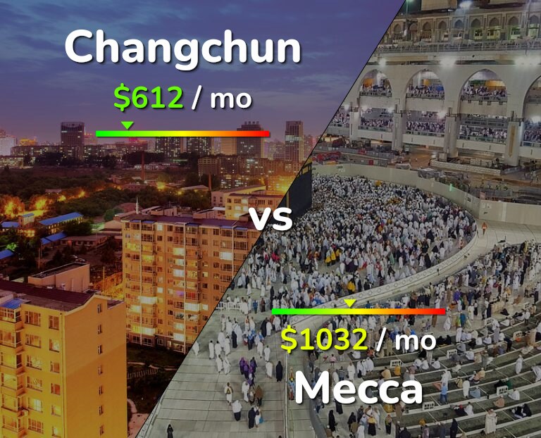 Cost of living in Changchun vs Mecca infographic