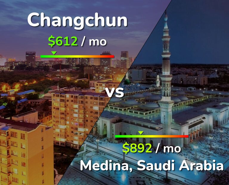 Cost of living in Changchun vs Medina infographic