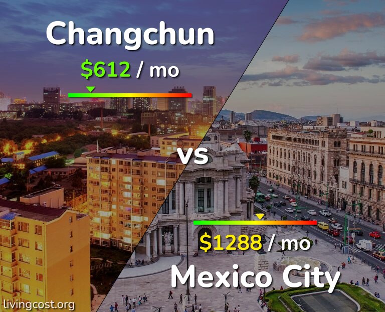 Cost of living in Changchun vs Mexico City infographic