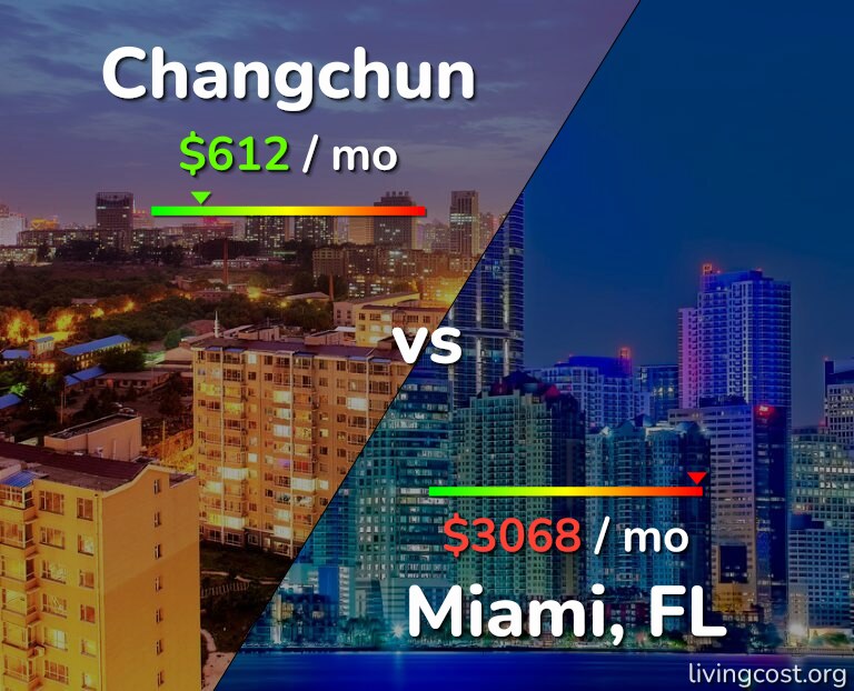 Cost of living in Changchun vs Miami infographic