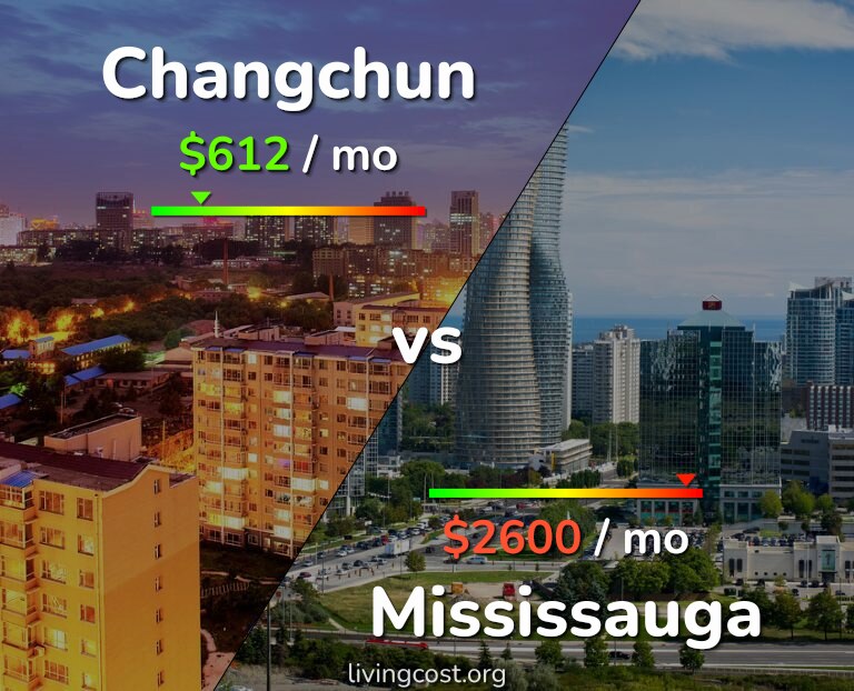 Cost of living in Changchun vs Mississauga infographic