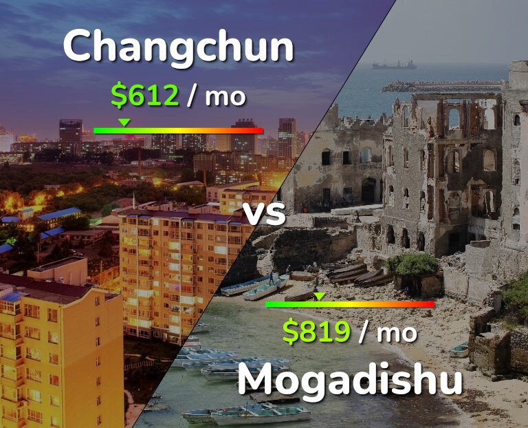 Cost of living in Changchun vs Mogadishu infographic