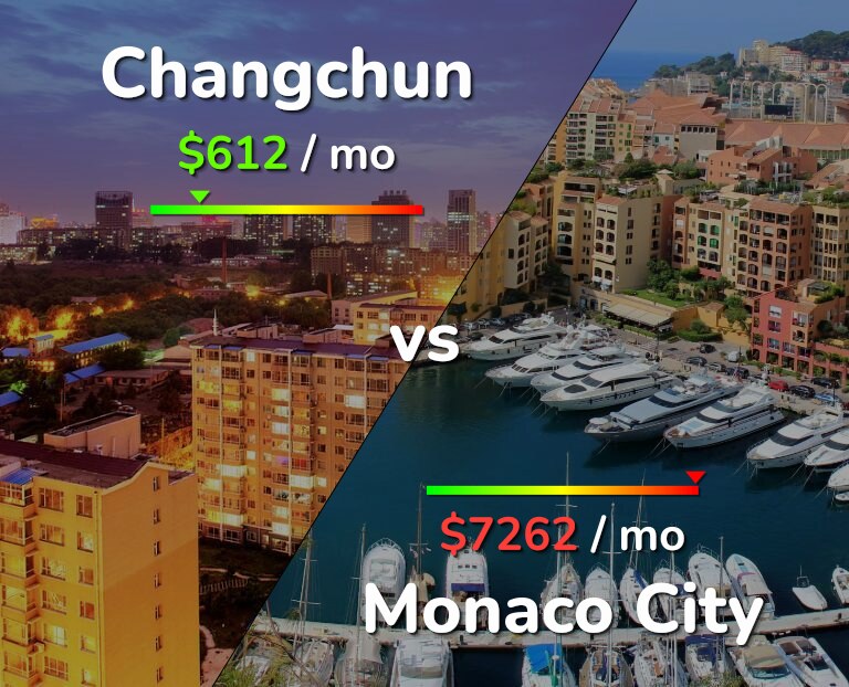 Cost of living in Changchun vs Monaco City infographic