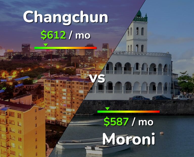 Cost of living in Changchun vs Moroni infographic