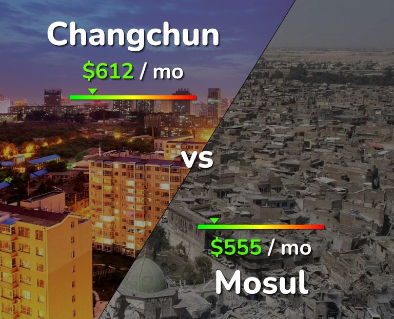 Cost of living in Changchun vs Mosul infographic
