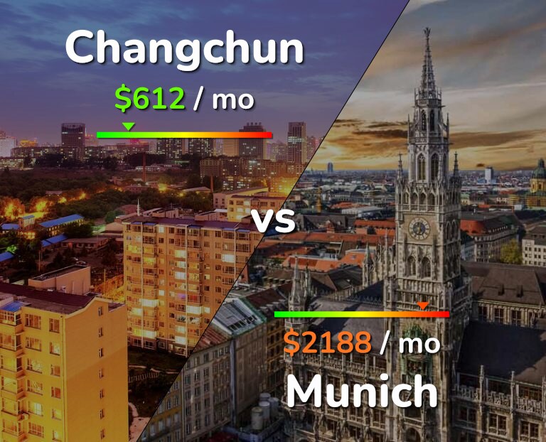 Cost of living in Changchun vs Munich infographic