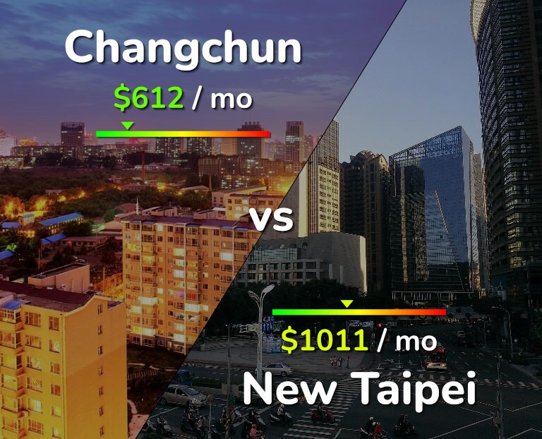 Cost of living in Changchun vs New Taipei infographic