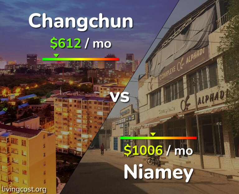 Cost of living in Changchun vs Niamey infographic