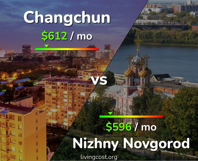 Cost of living in Changchun vs Nizhny Novgorod infographic