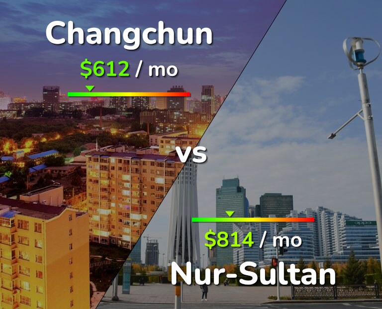 Cost of living in Changchun vs Nur-Sultan infographic