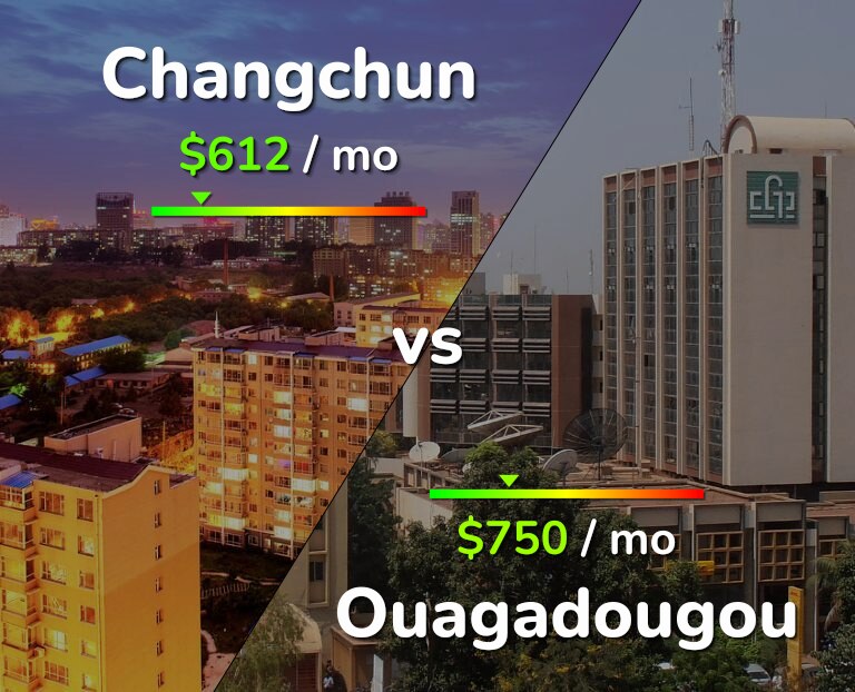 Cost of living in Changchun vs Ouagadougou infographic
