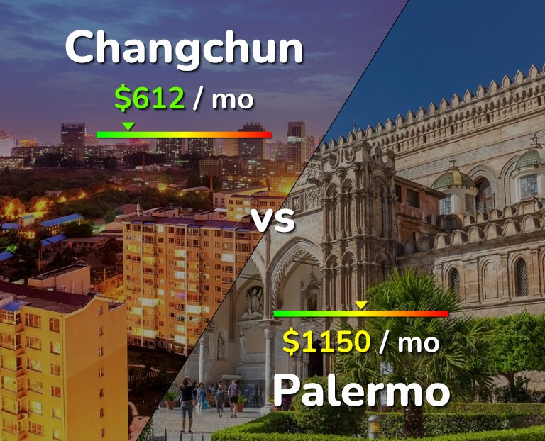 Cost of living in Changchun vs Palermo infographic