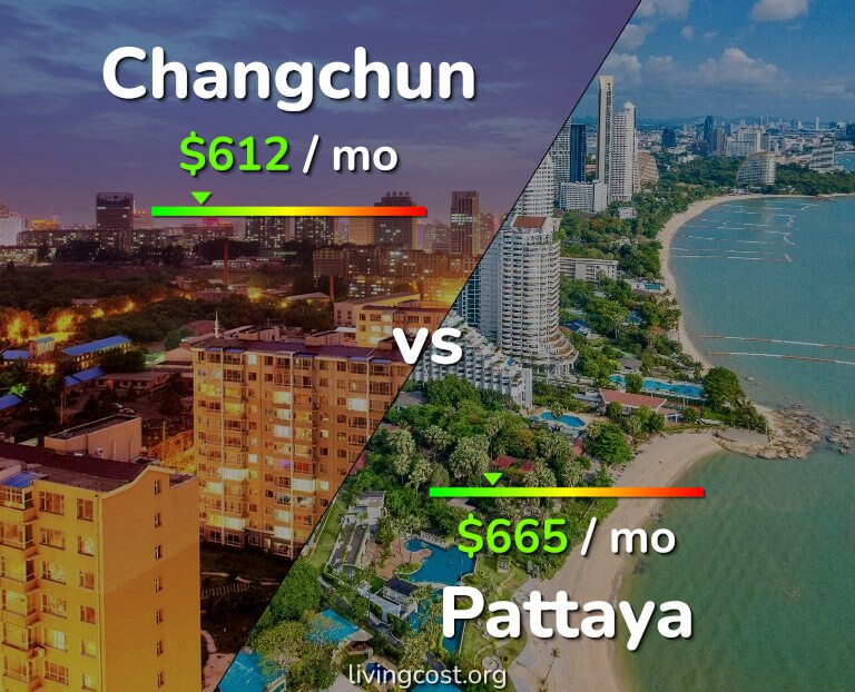 Cost of living in Changchun vs Pattaya infographic