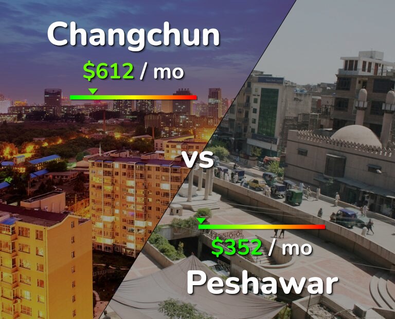 Cost of living in Changchun vs Peshawar infographic