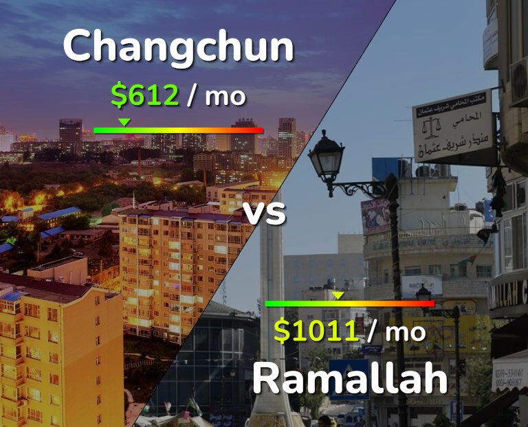 Cost of living in Changchun vs Ramallah infographic