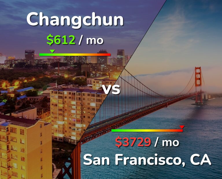 Cost of living in Changchun vs San Francisco infographic