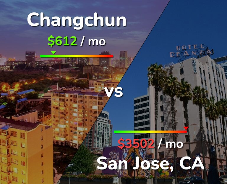 Cost of living in Changchun vs San Jose, United States infographic