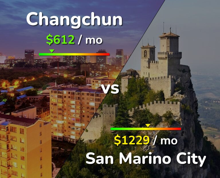 Cost of living in Changchun vs San Marino City infographic