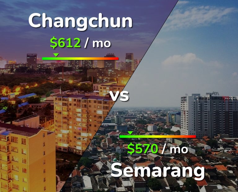 Cost of living in Changchun vs Semarang infographic