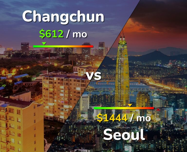 Cost of living in Changchun vs Seoul infographic