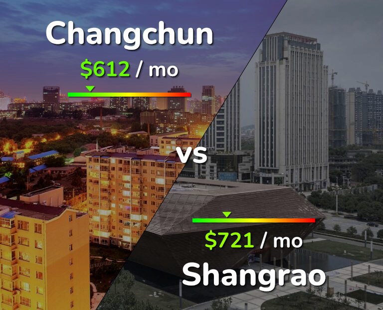 Cost of living in Changchun vs Shangrao infographic