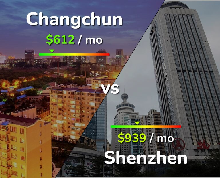 Cost of living in Changchun vs Shenzhen infographic