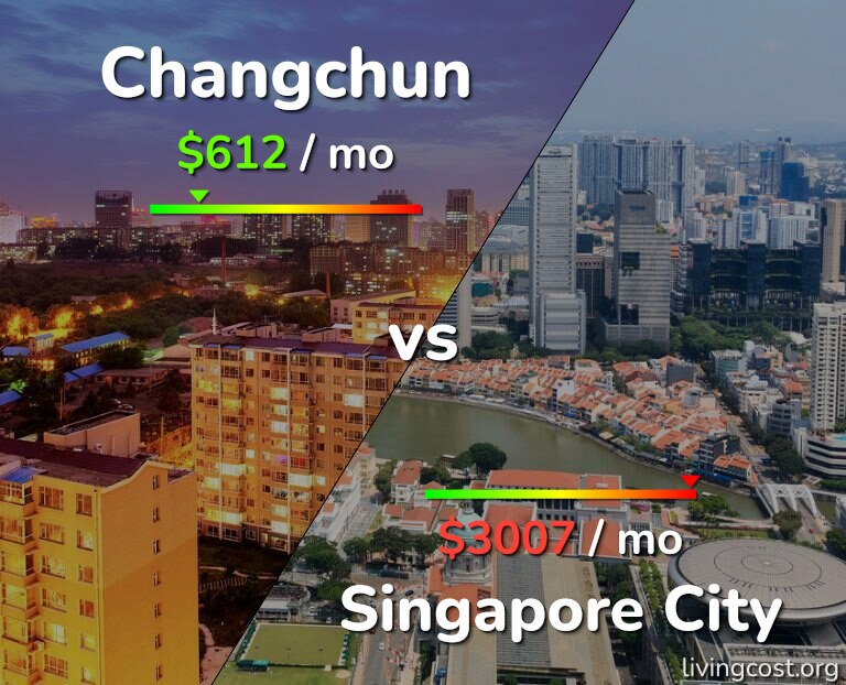 Cost of living in Changchun vs Singapore City infographic